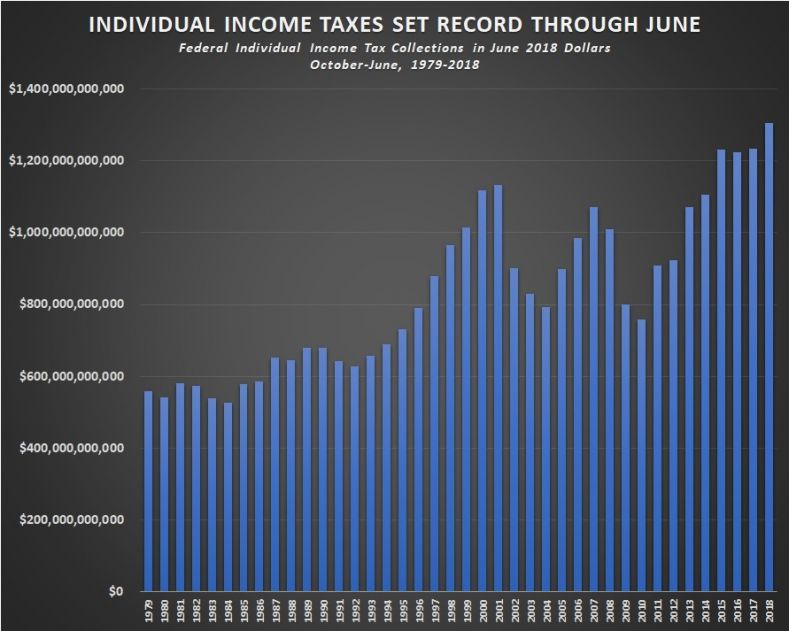Federal Individual Income Tax Collections