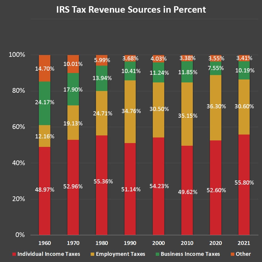 irs tax revenue