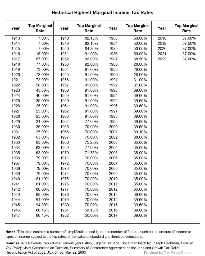 Marginal Income Tax Rates